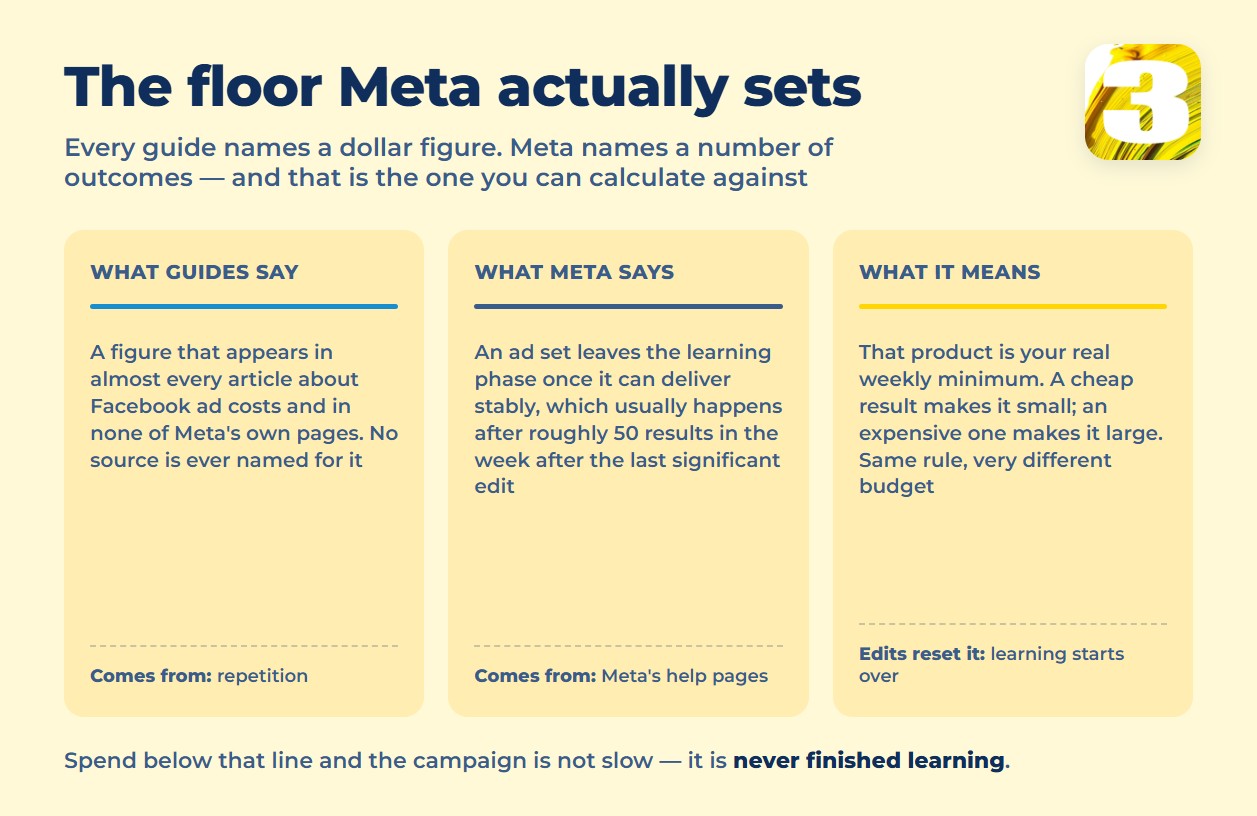 Infographic: the real budget floor Meta sets — about 50 results a week times your cost per result