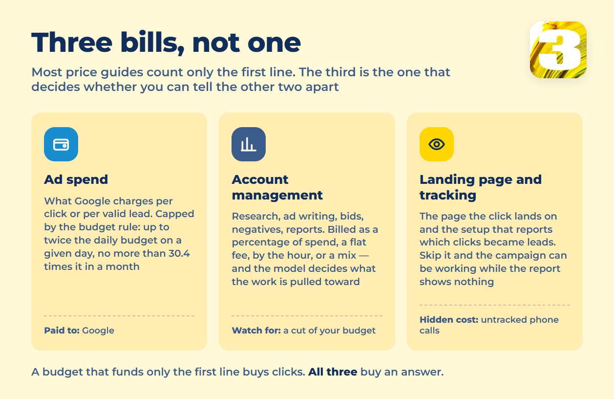 Infographic: three bills in a Google Ads budget — ad spend, management, landing page and tracking