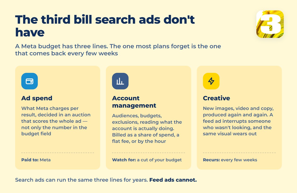 Infographic: three bills in a Meta ads budget — ad spend, management and recurring creative