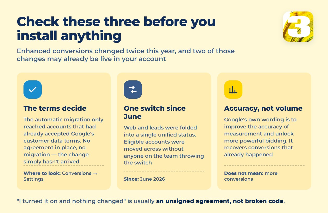 Infographic: three things to check before installing enhanced conversions — the terms, the unified switch, accuracy versus volume