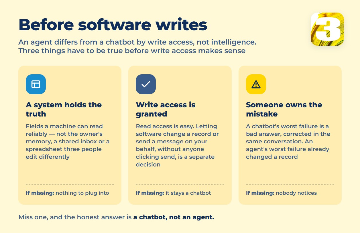 Infographic: three conditions that must be true before software gets write access