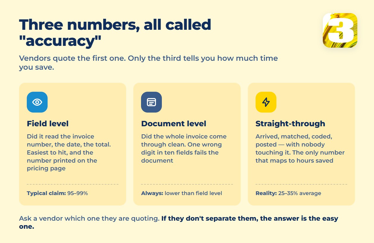 Chart of three different measures all called accuracy: field level, document level, and straight-through processing