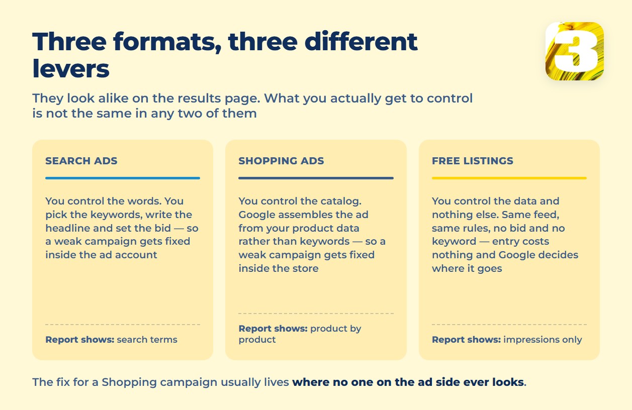 Infographic: search ads, Shopping ads and free listings compared by what the advertiser actually controls