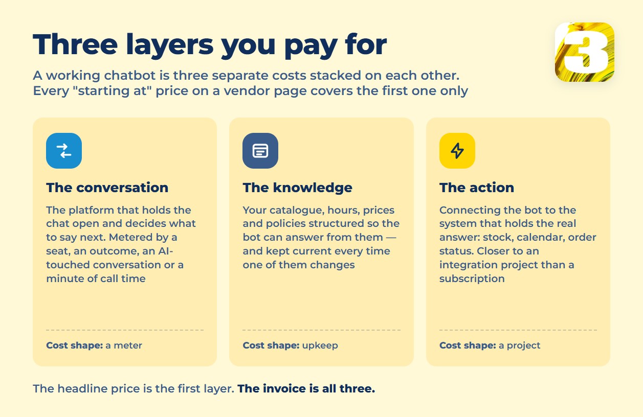 Infographic: the three layers of chatbot cost — conversation, knowledge and action