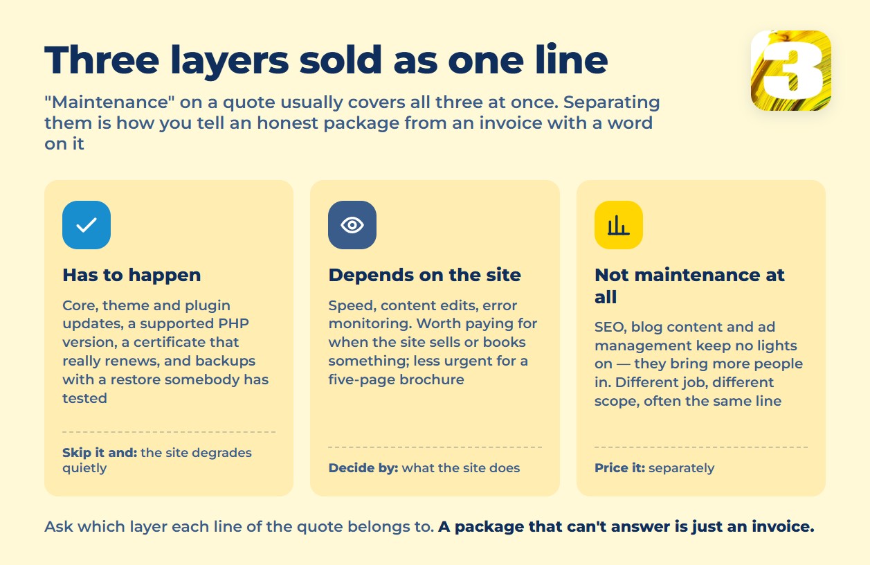 Infographic: three layers sold as one maintenance line — upkeep, judgment calls, marketing