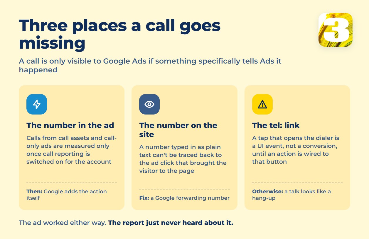 Chart of the three places a phone call goes missing: the number in the ad, the number on the site, and the tel link