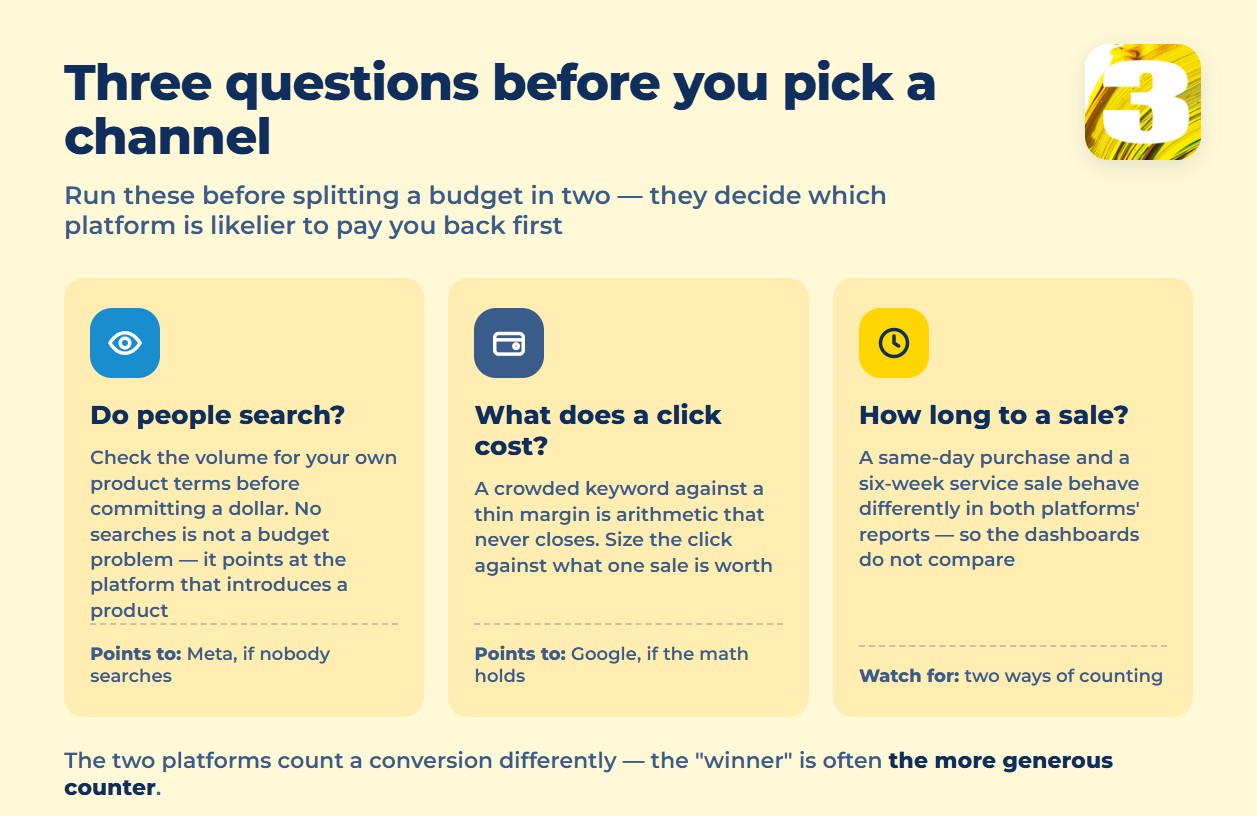 Infographic: three questions to answer before choosing between Google Ads and Meta Ads