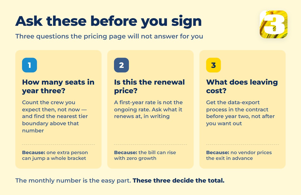 Chart listing three questions to ask before signing: seats needed in year three, the renewal price, and what leaving costs
