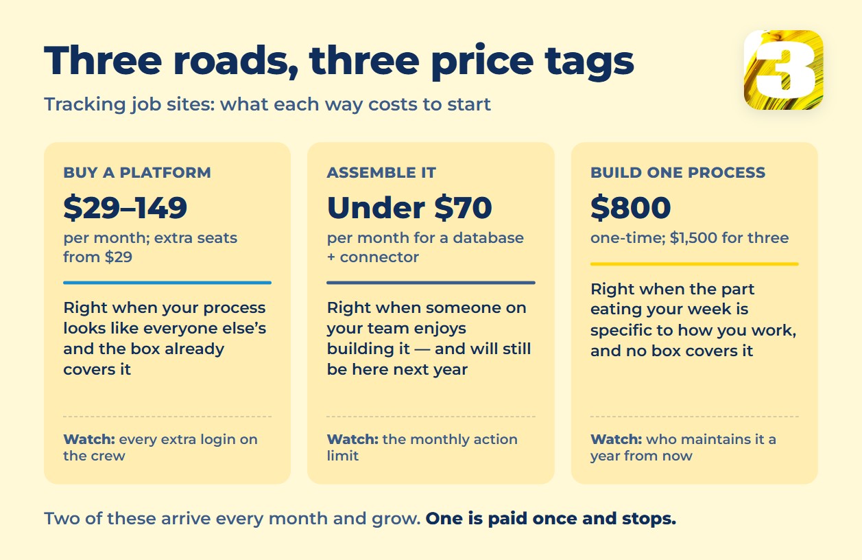 Chart comparing three roads: buying a platform at $29 to $149 a month, assembling one for under $70 a month, and building one process for $800 once