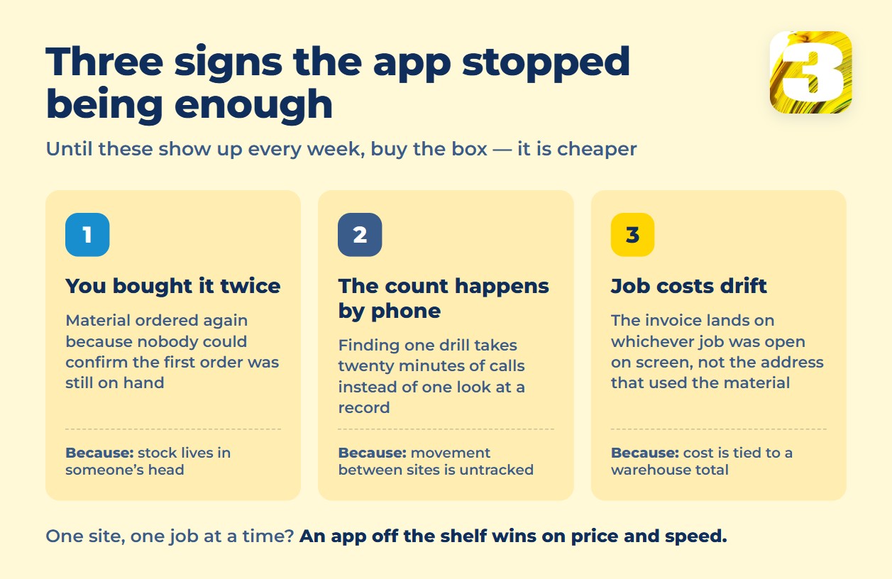Chart of three signs an off-the-shelf inventory app is no longer enough: buying material twice, counting by phone, and job costs drifting