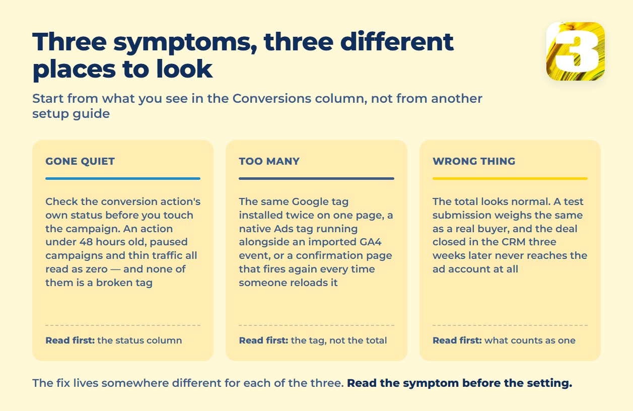 Infographic: three conversion tracking symptoms — gone quiet, too many, wrong thing — and where to look for each