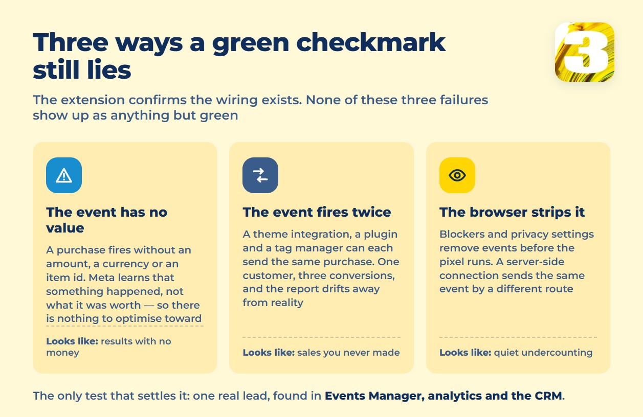 Infographic: three ways a green checkmark on a pixel still hides a broken conversion