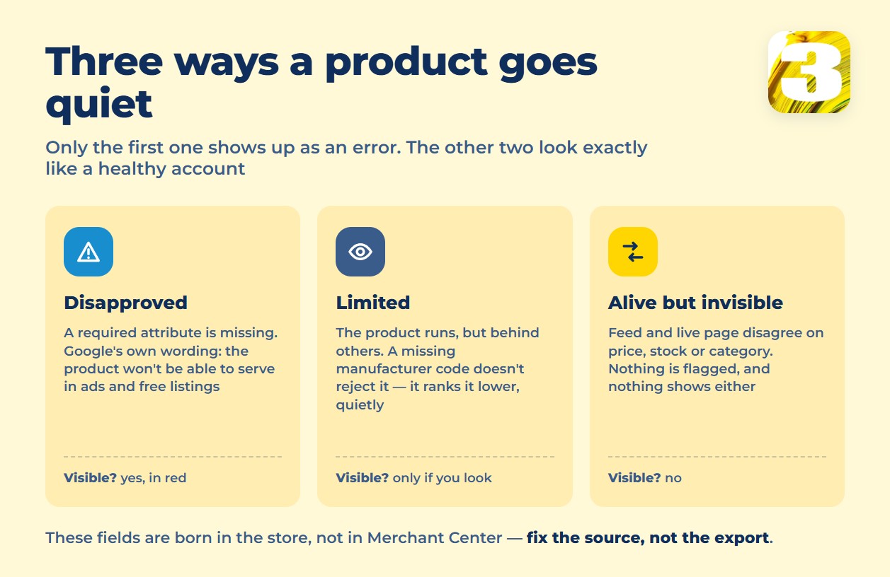 Infographic: three states a product can be in — disapproved, limited, or alive but invisible