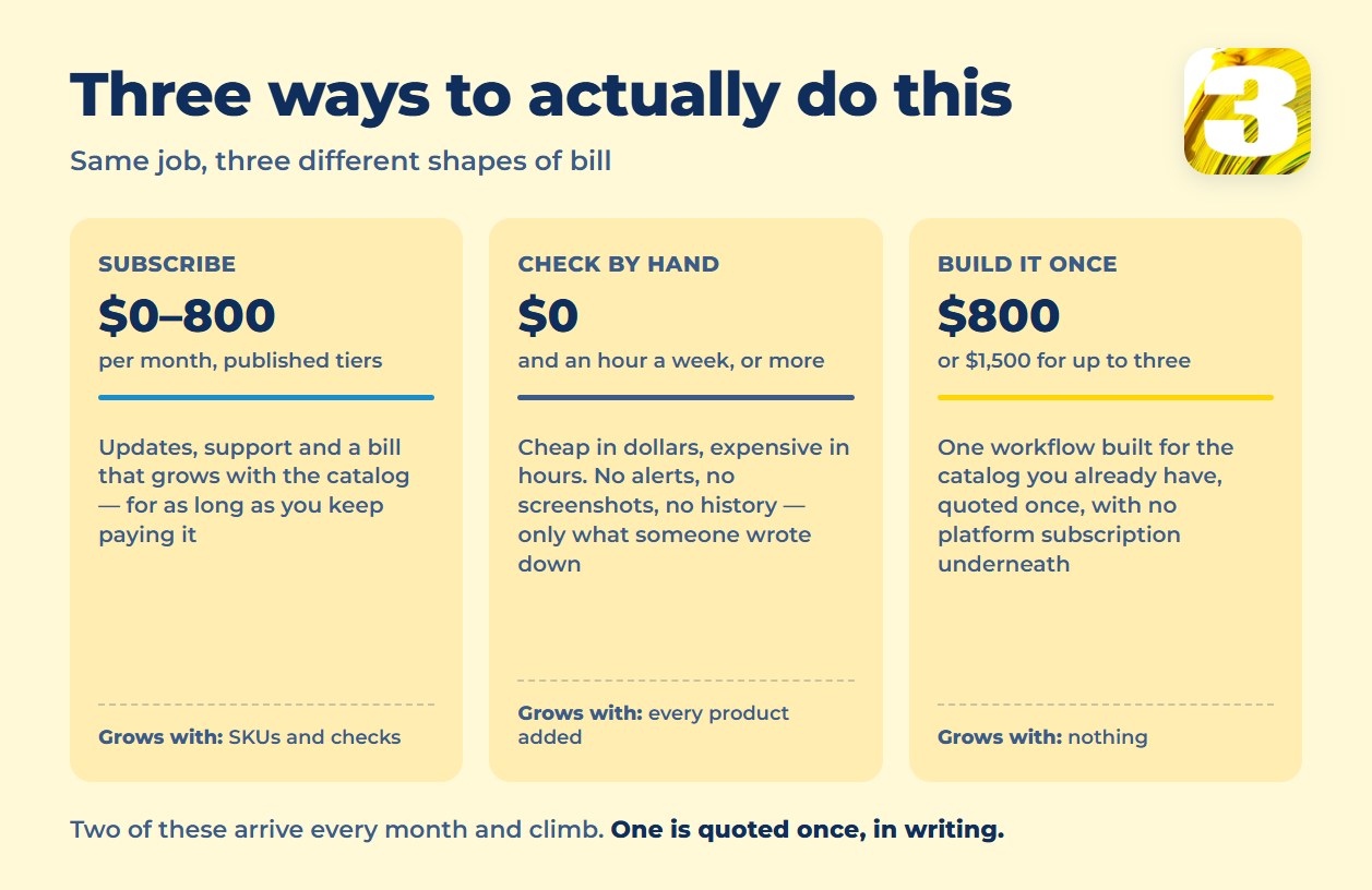 Chart comparing three approaches: a subscription from $0 to $800 a month, checking by hand, and building the workflow once for $800