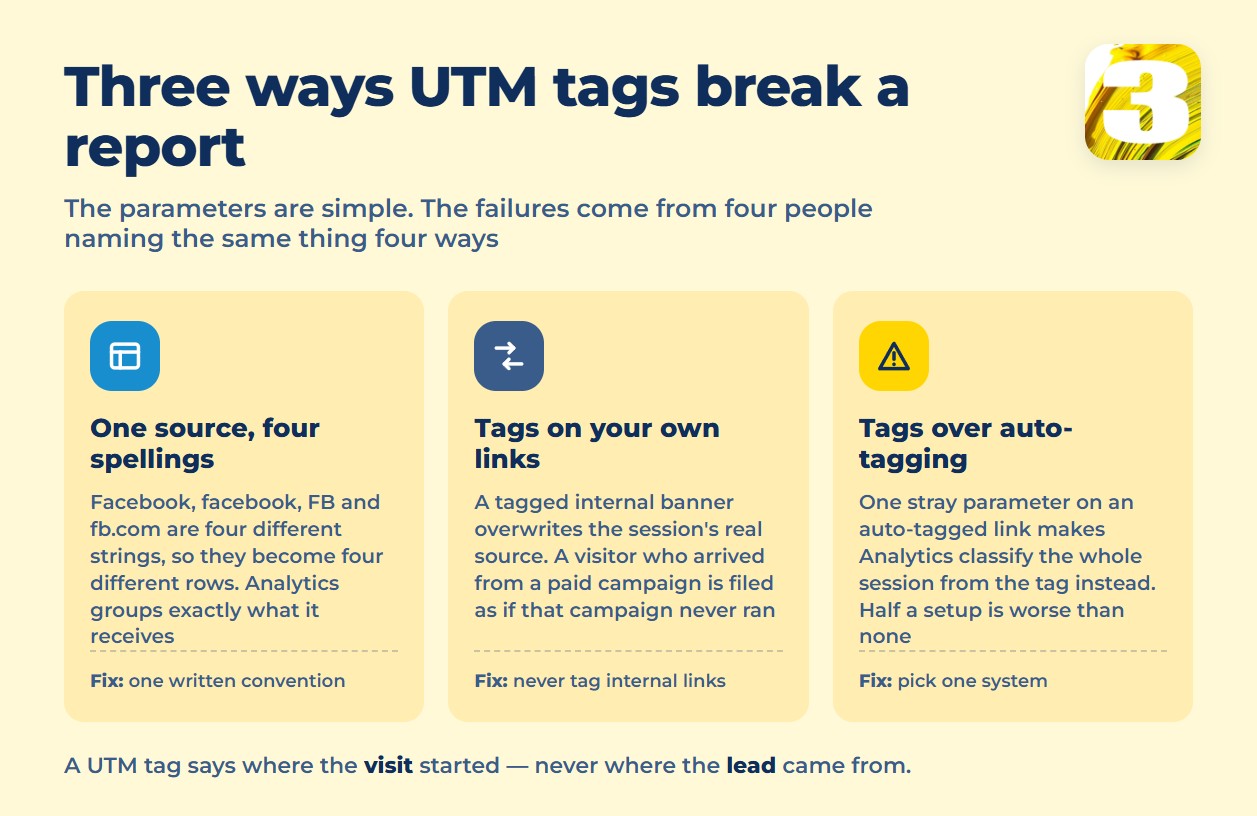 Infographic: three ways UTM tags break a report — spellings, internal links, tags over auto-tagging