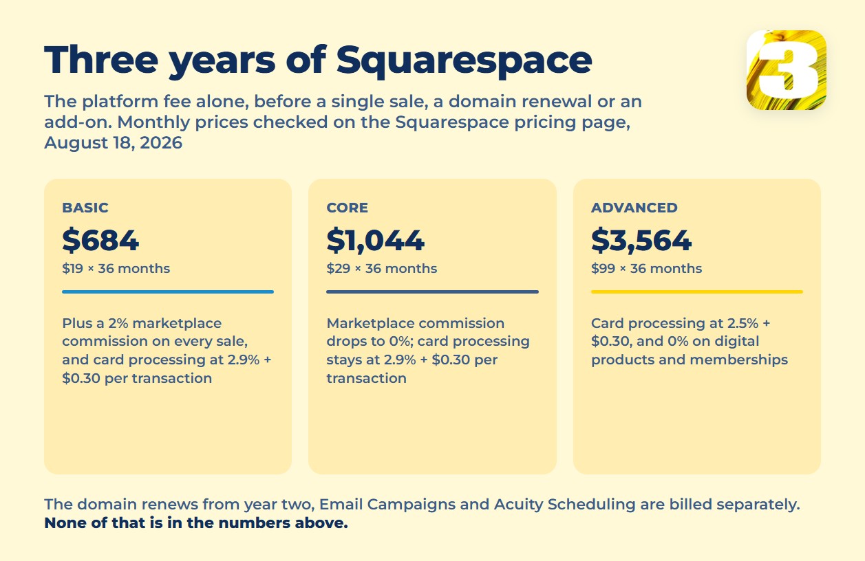 Infographic: what three years on each Squarespace plan costs before any sale