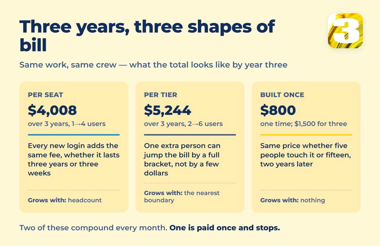 Chart comparing three-year totals: $4,008 per seat, $5,244 per tier, and $800 paid once for a built workflow