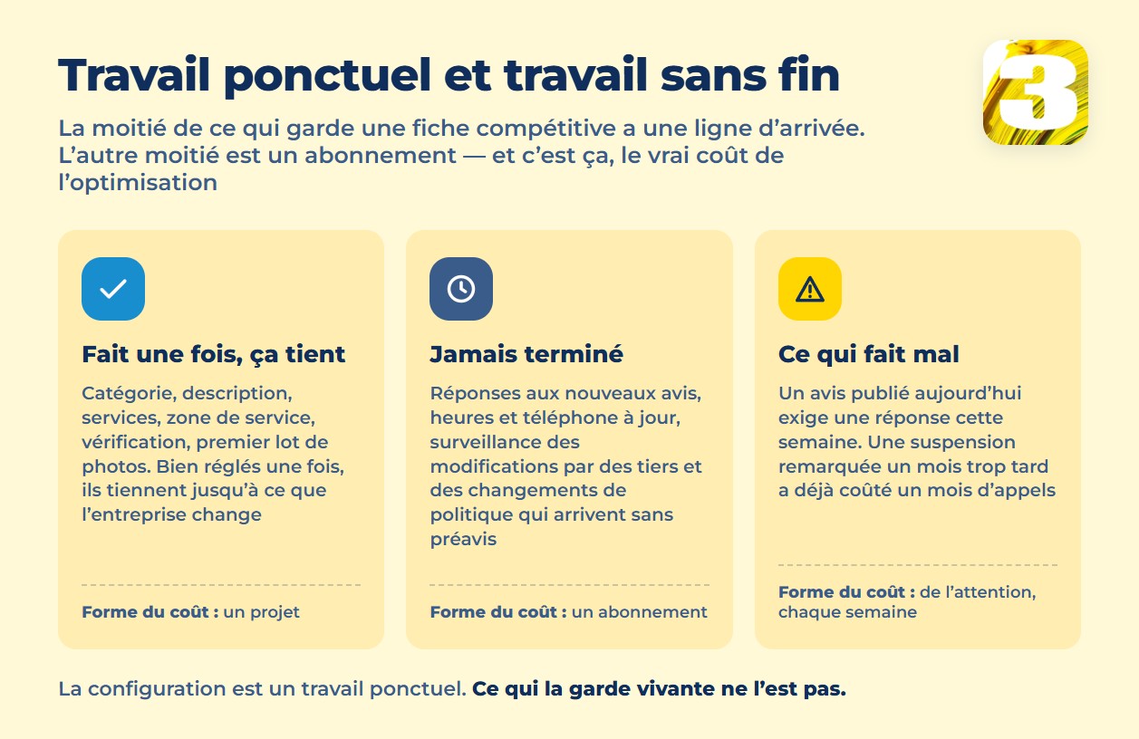 Infographie : ce qui se fait une fois sur un profil Google et ce qui ne finit jamais