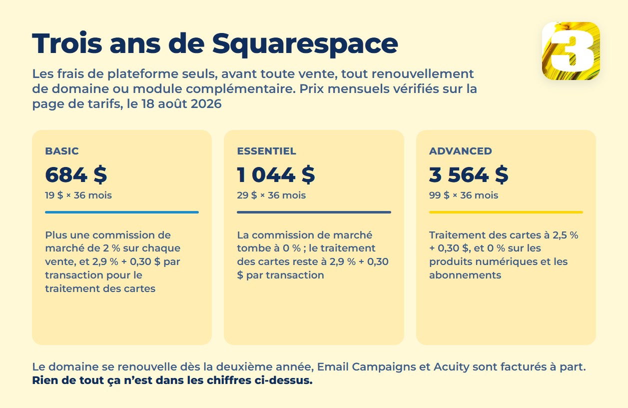 Infographie : ce que coûtent trois ans sur chaque forfait Squarespace, avant toute vente