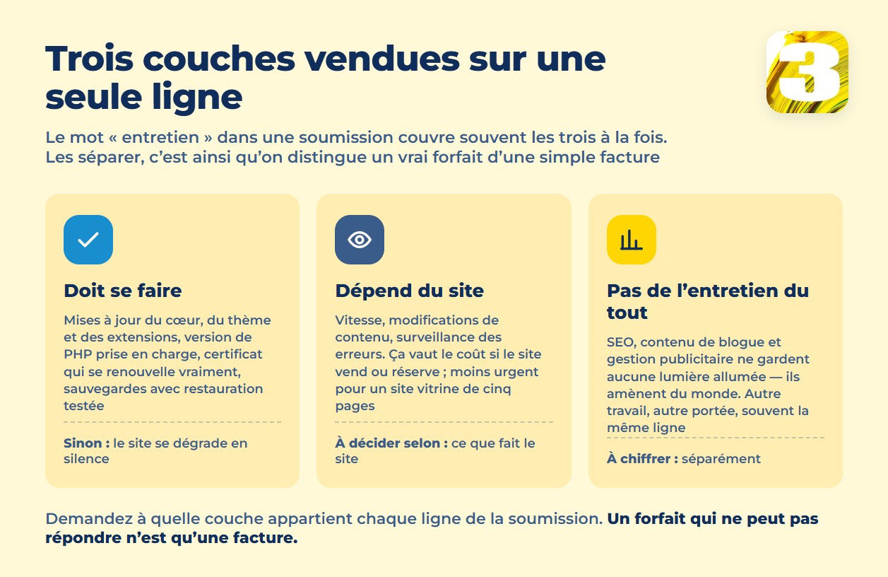 Infographie : trois couches vendues sur une seule ligne d’entretien — base, cas par cas, marketing