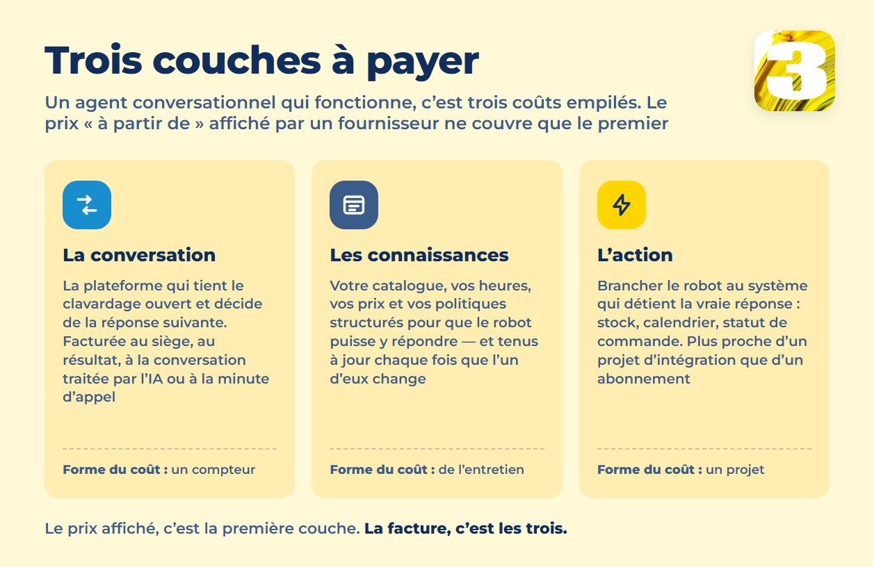 Infographie : les trois couches du coût d’un robot conversationnel — conversation, connaissances, action