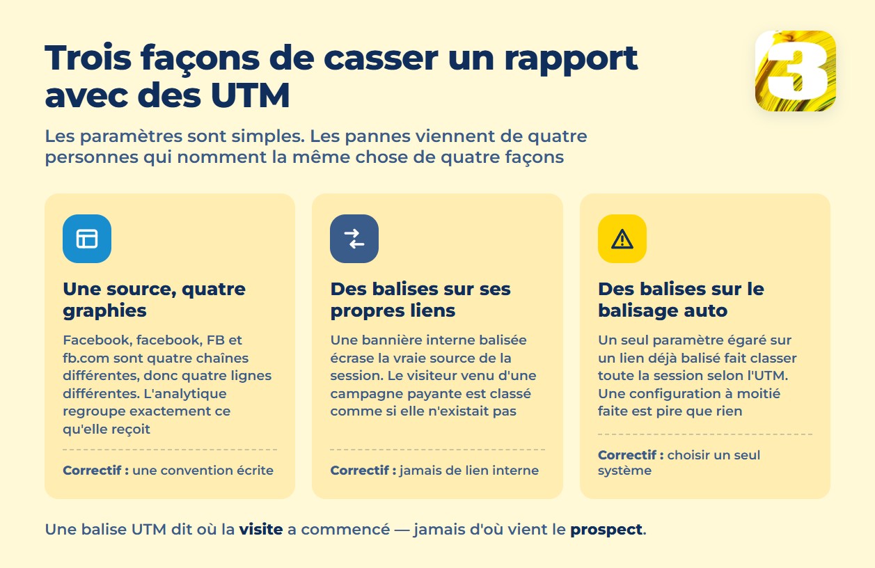 Infographie : trois façons dont les UTM cassent un rapport — orthographes, liens internes, balisage double