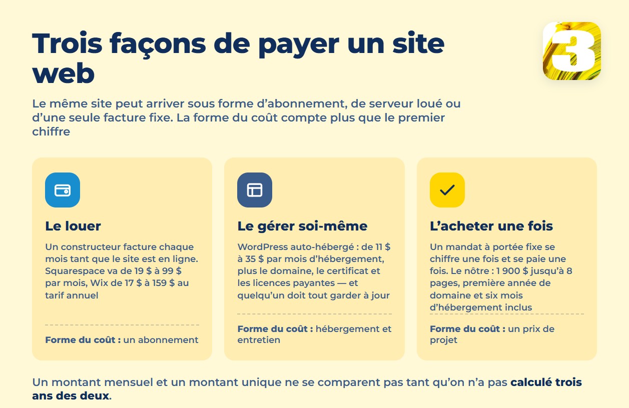 Infographie : trois façons de payer un site web — abonnement, auto-hébergement, prix fixe