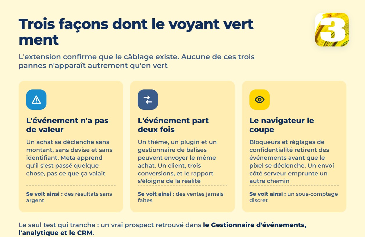 Infographie : trois façons dont un voyant vert cache quand même une conversion non comptée