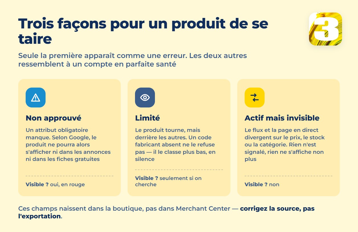 Infographie : trois états possibles d’un produit — non approuvé, limité, ou actif mais invisible