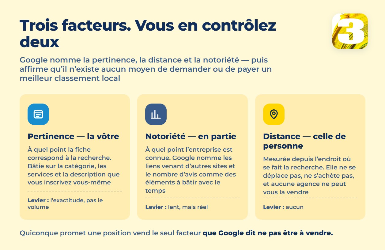 Infographie : pertinence, notoriété et distance — les facteurs qu’une entreprise peut influencer