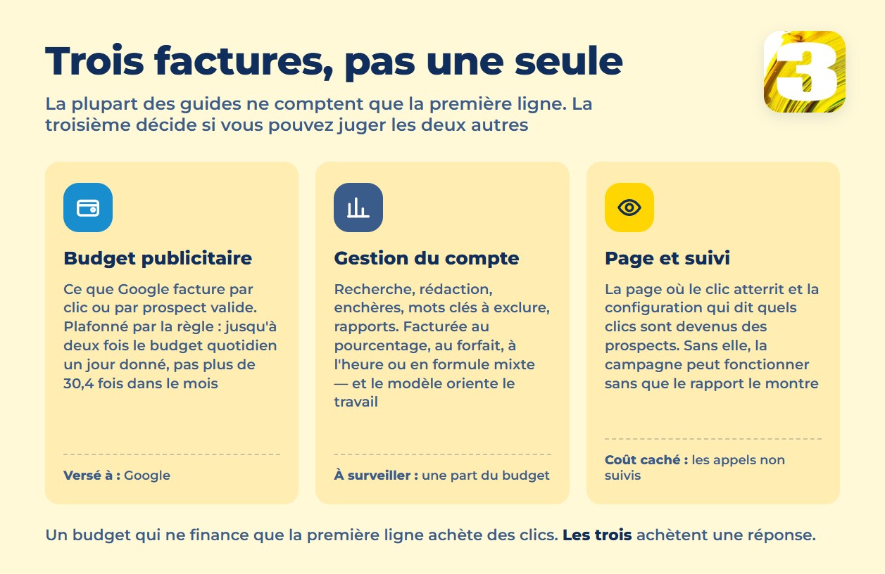 Infographie : trois factures dans un budget Google Ads — média, gestion, page et suivi