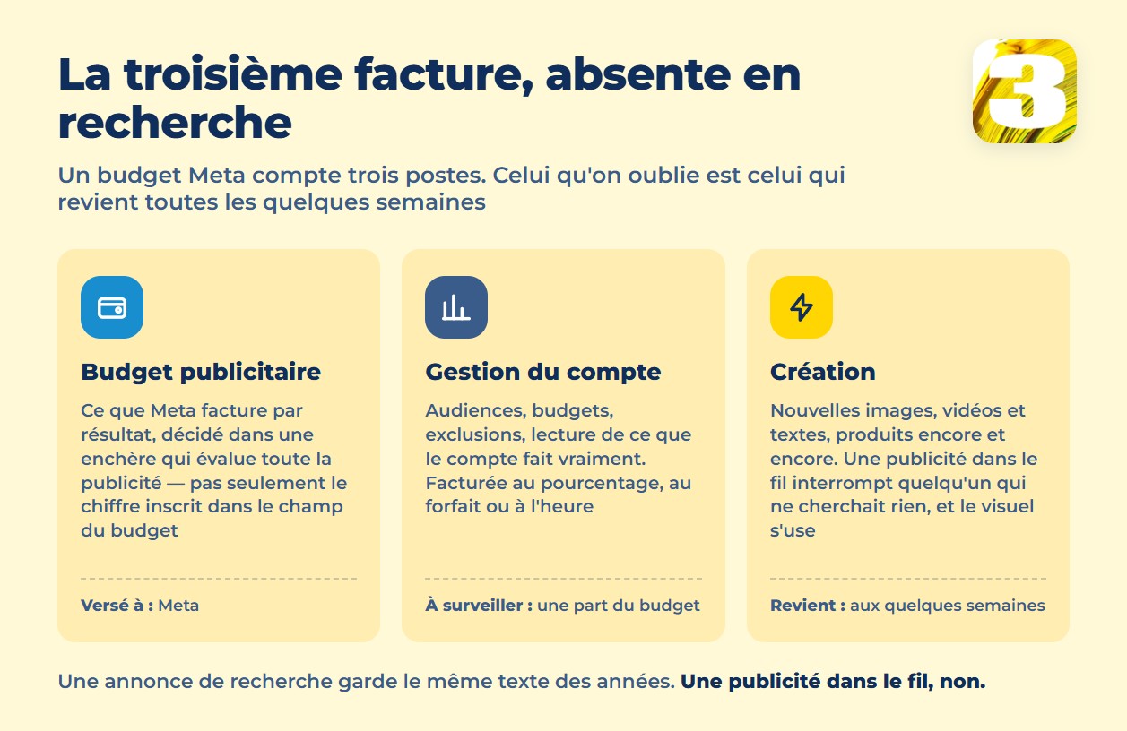 Infographie : trois factures dans un budget Meta — média, gestion et création récurrente