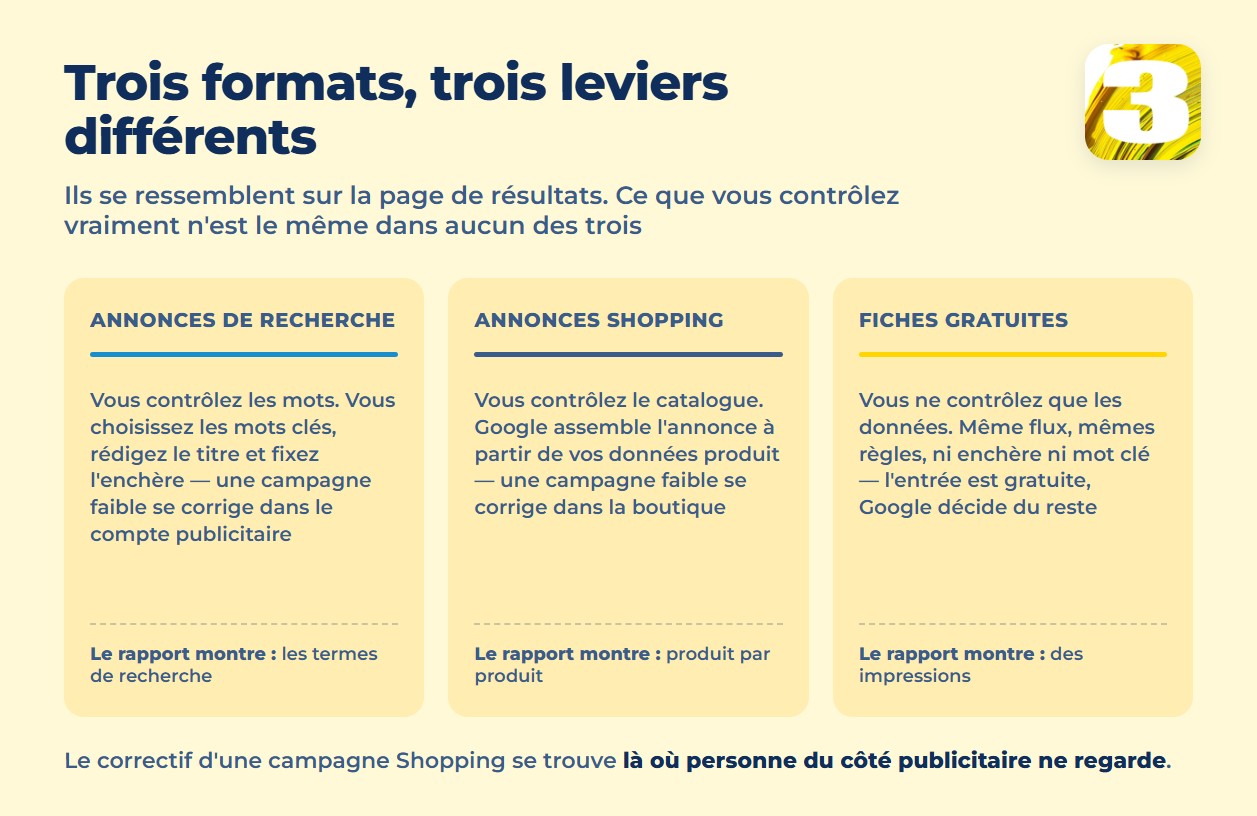 Infographie : annonces de recherche, annonces Shopping et fiches gratuites comparées par ce que vous contrôlez