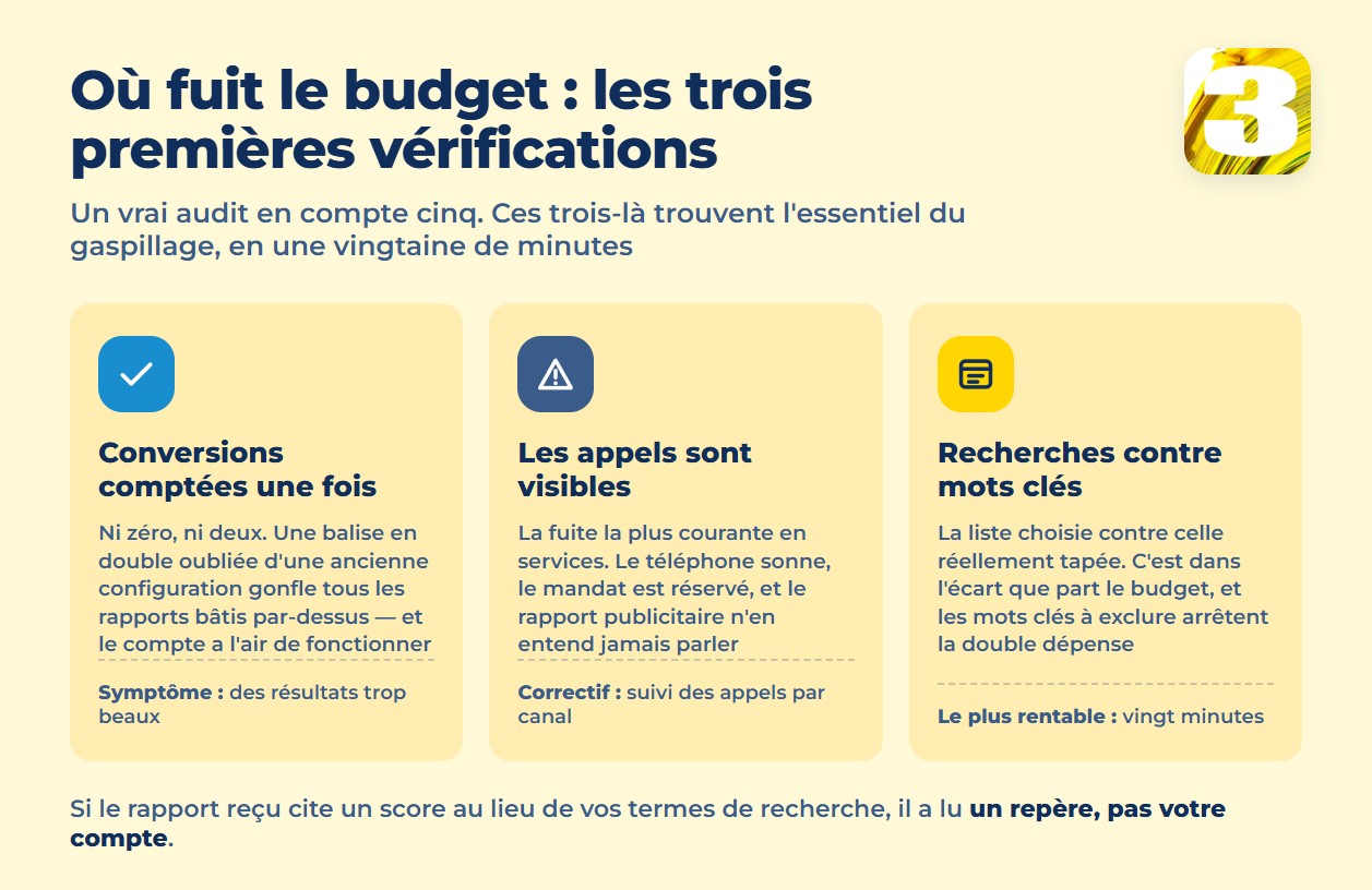 Infographie : les trois premières vérifications d’un audit Google Ads — conversions, appels, termes de recherche