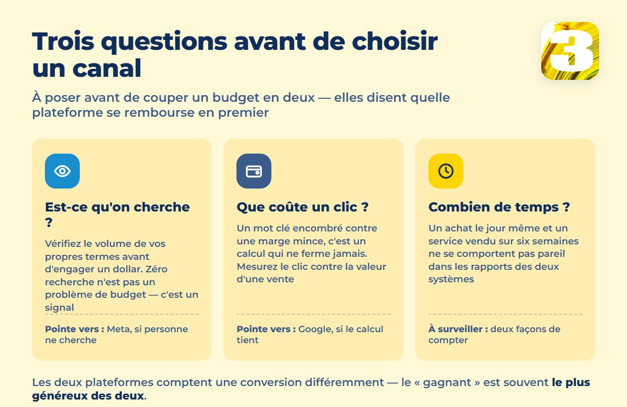 Infographie : trois questions avant de choisir entre Google Ads et Meta