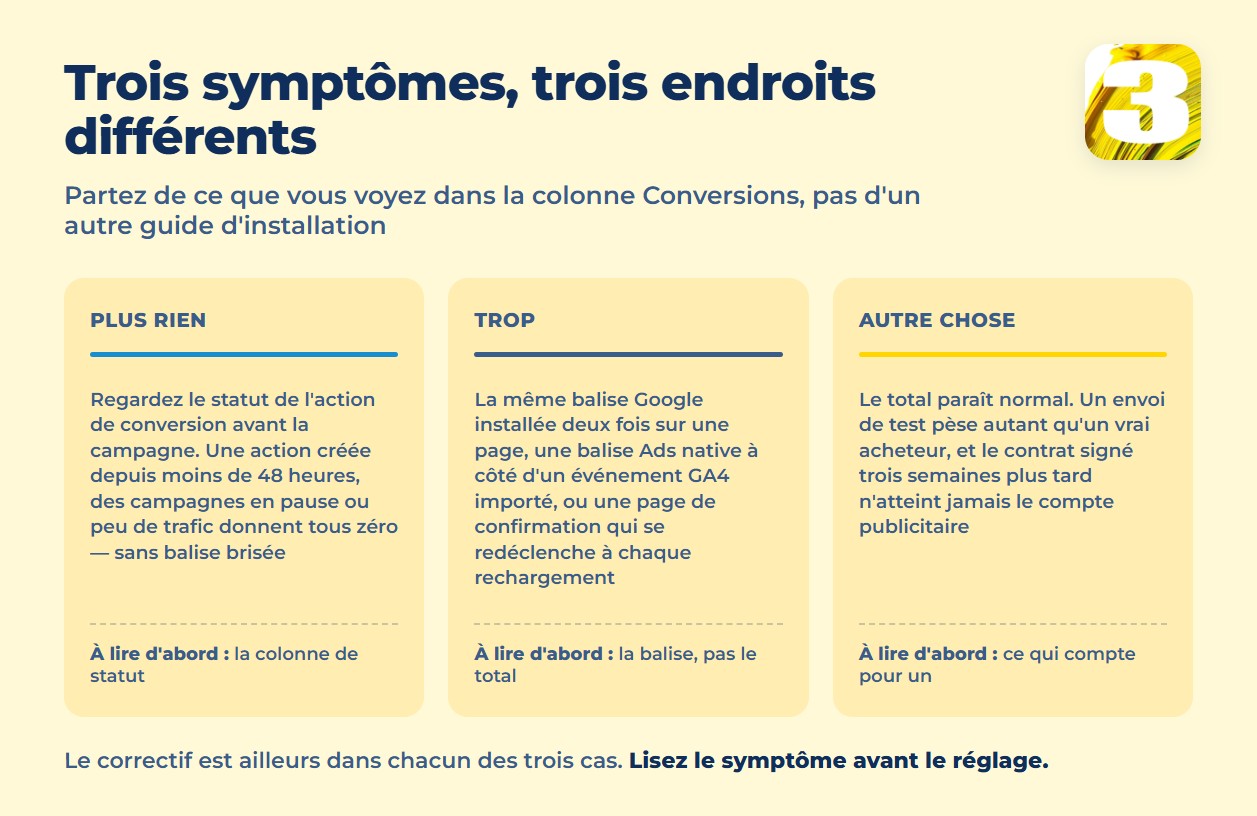 Infographie : trois symptômes du suivi des conversions — plus rien, trop, autre chose — et où regarder pour chacun