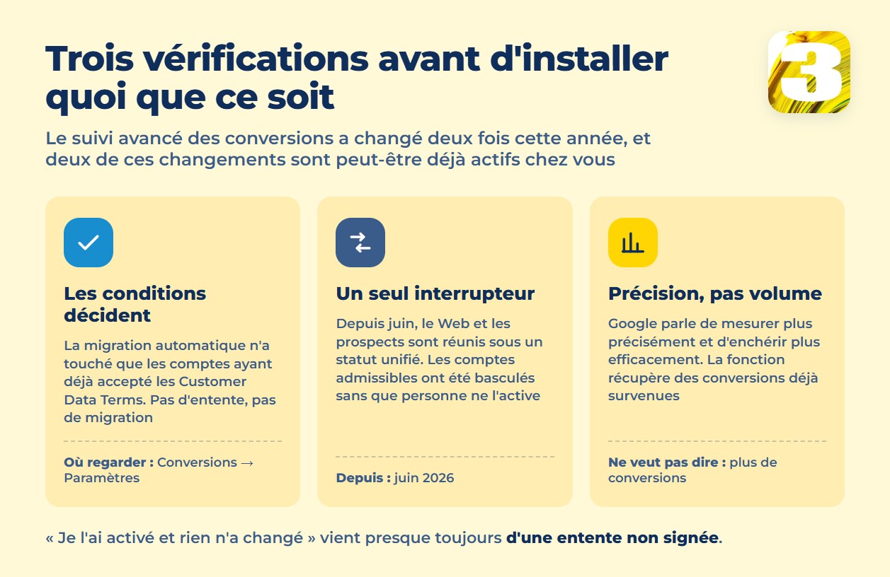 Infographie : trois vérifications avant d’installer le suivi avancé des conversions — les conditions, l’interrupteur unifié, précision contre volume