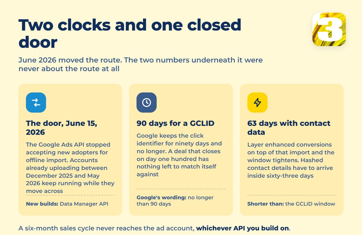 Infographic: the June 15 2026 API change plus the 90-day and 63-day upload windows for offline conversions