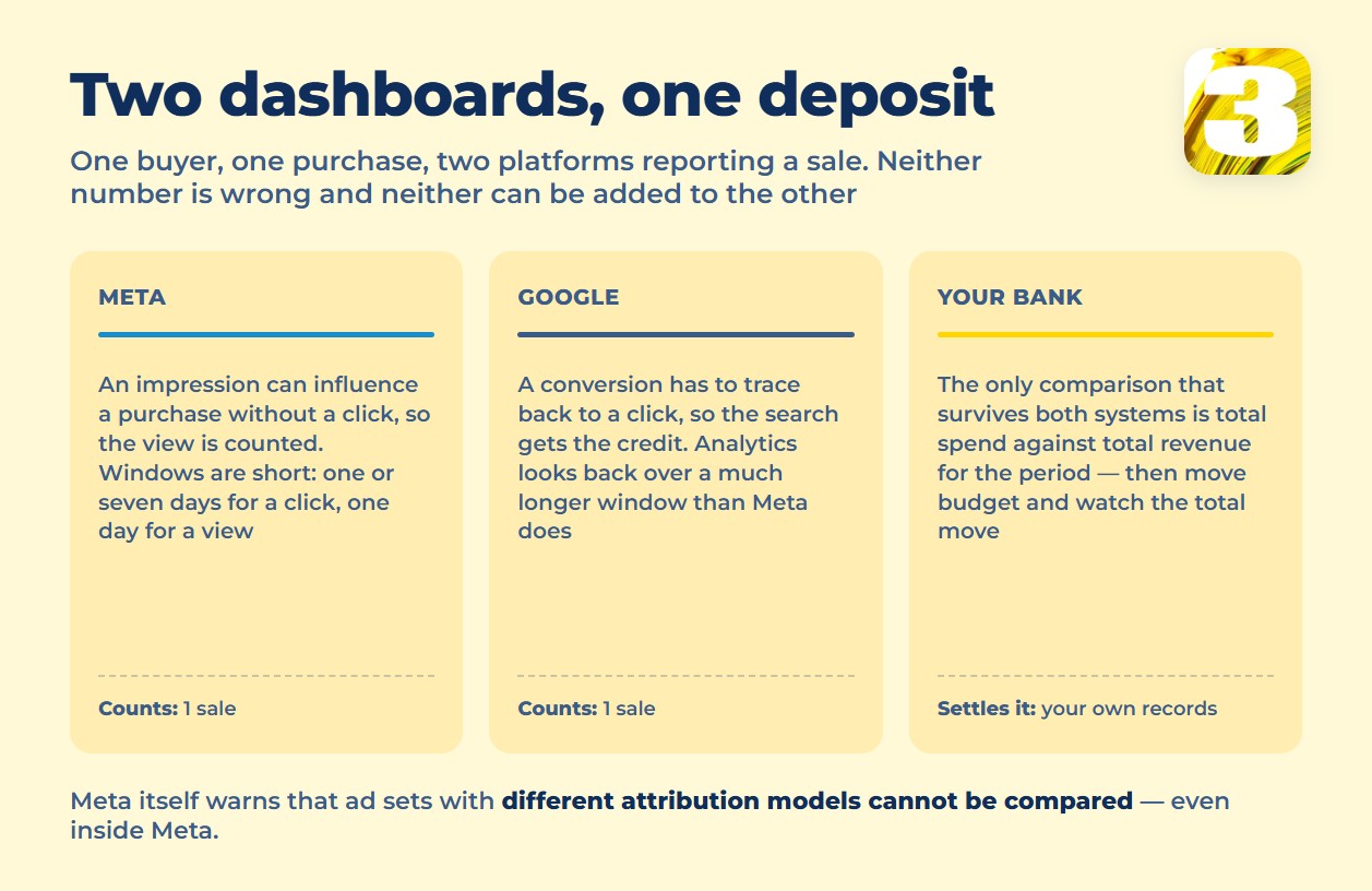 Infographic: two dashboards, one deposit — how Meta and Google each credit the same sale