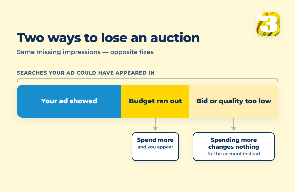 Schema: searches your ad could have appeared in, split into ad shown, budget ran out, bid or quality too low
