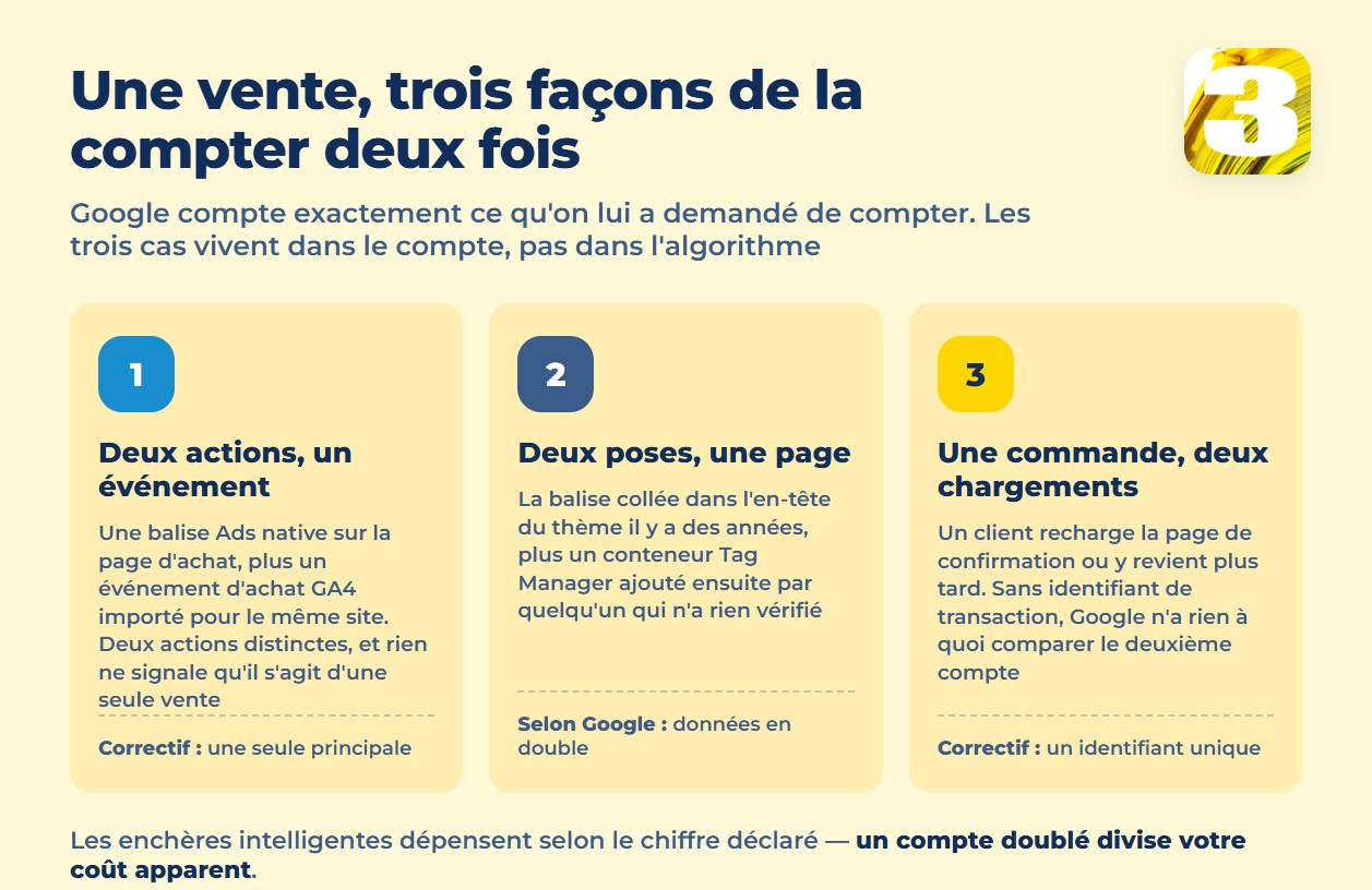 Infographie : trois façons de compter une vente deux fois — deux actions de conversion, deux poses de balise, une page de confirmation rechargée