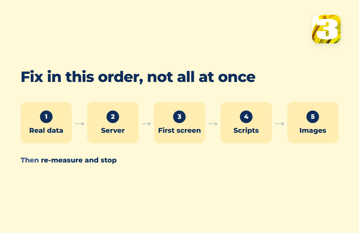Schema: five speed fixes in order — real data, server, first screen, scripts, images