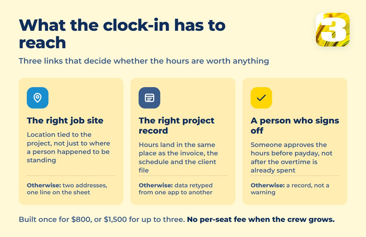 Chart of three links a clock-in must reach: the right job site, the right project record, and a person who signs off before payday