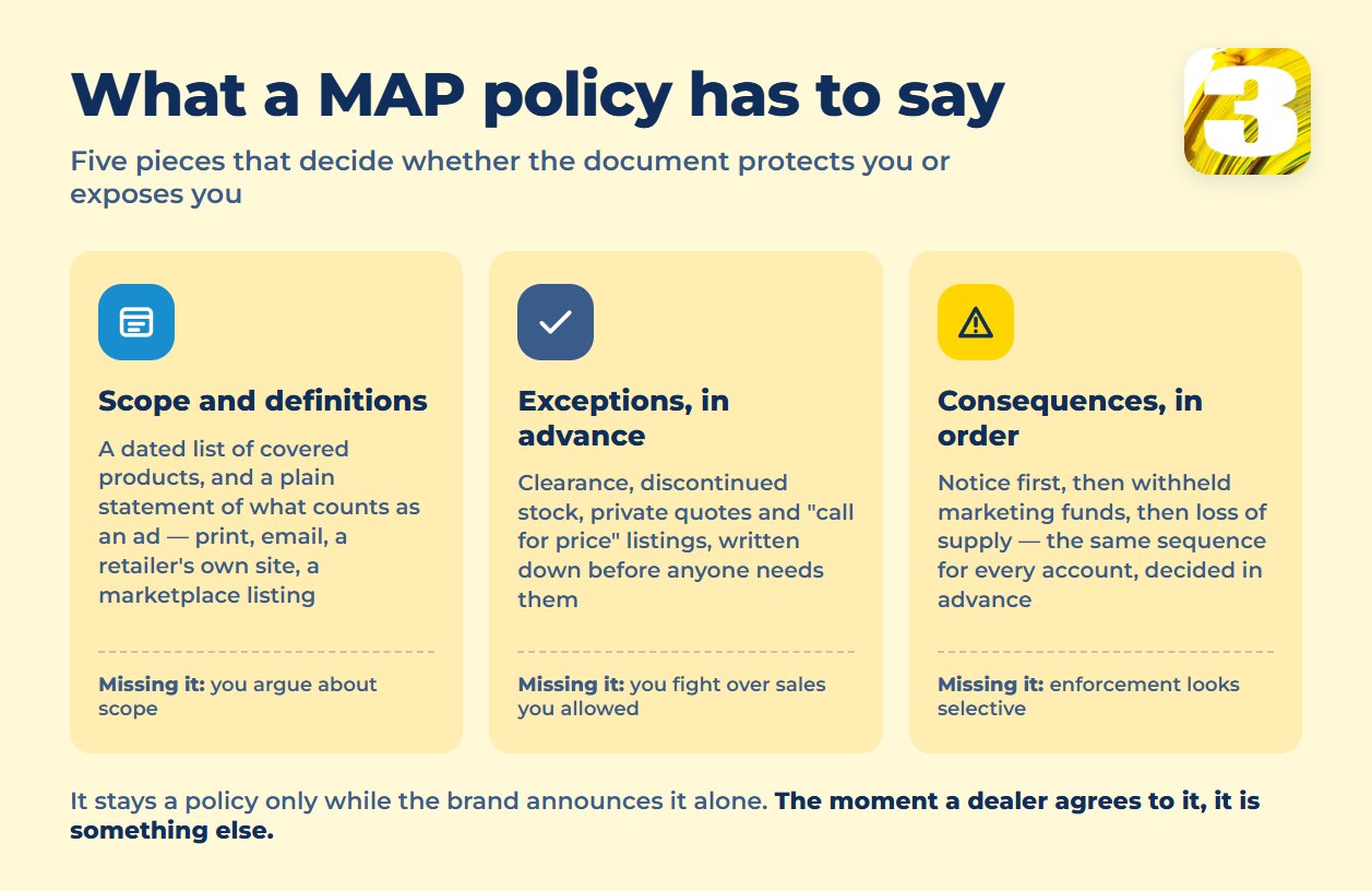 Chart of what a MAP policy must contain: scope and definitions, exceptions set in advance, and consequences in a fixed order