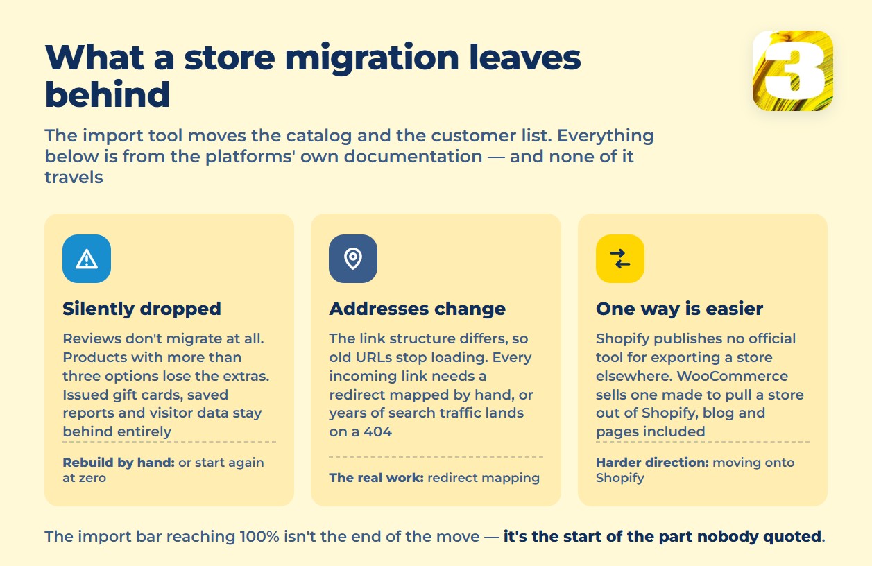 Infographic: what a store migration leaves behind — reviews, redirects, theme, extra options