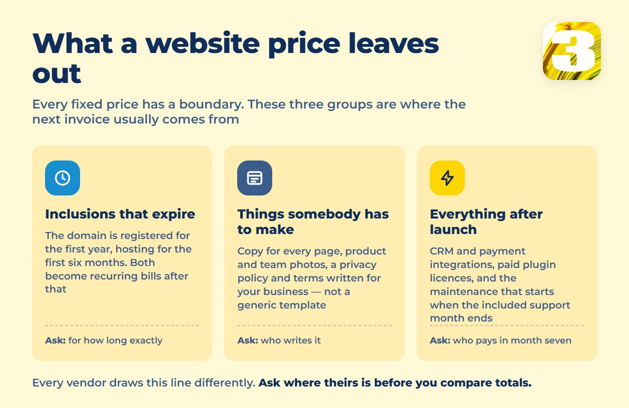 Infographic: what a website price leaves out — expiring inclusions, content, post-launch work