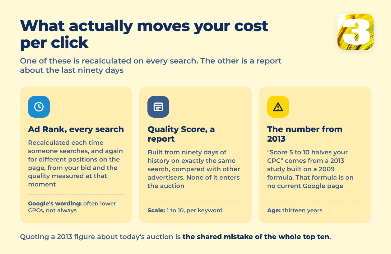 Infographic: Ad Rank recalculated every search, Quality Score as a ninety-day report, and the 2013 figure still being quoted