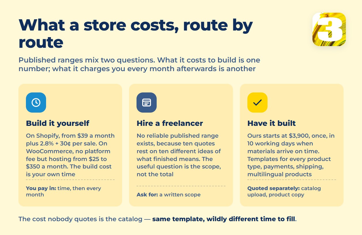 Infographic: what an online store costs by route — build it yourself, a freelancer, an agency
