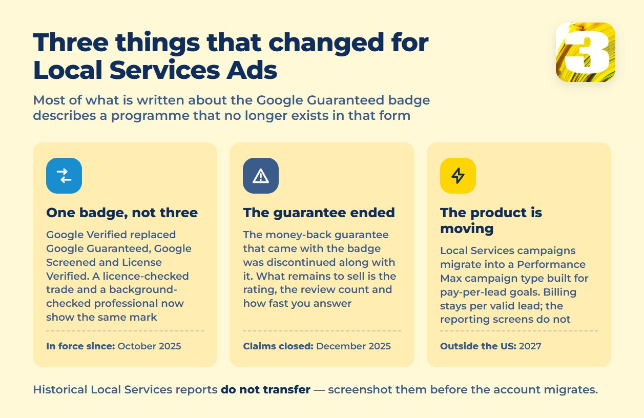 Infographic: three things that changed for Local Services Ads — one badge, no guarantee, migration to Performance Max