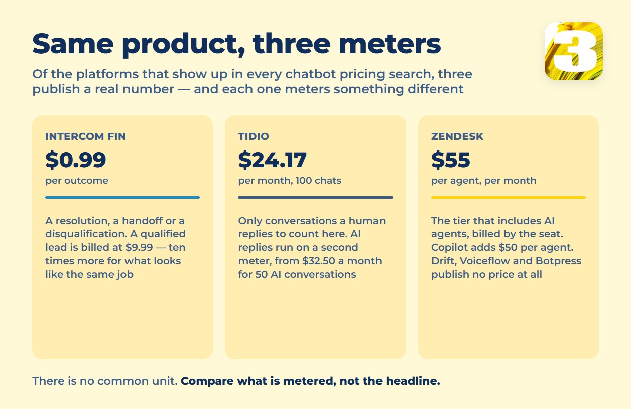 Infographic: what chatbot platforms actually meter — outcome, conversation or seat